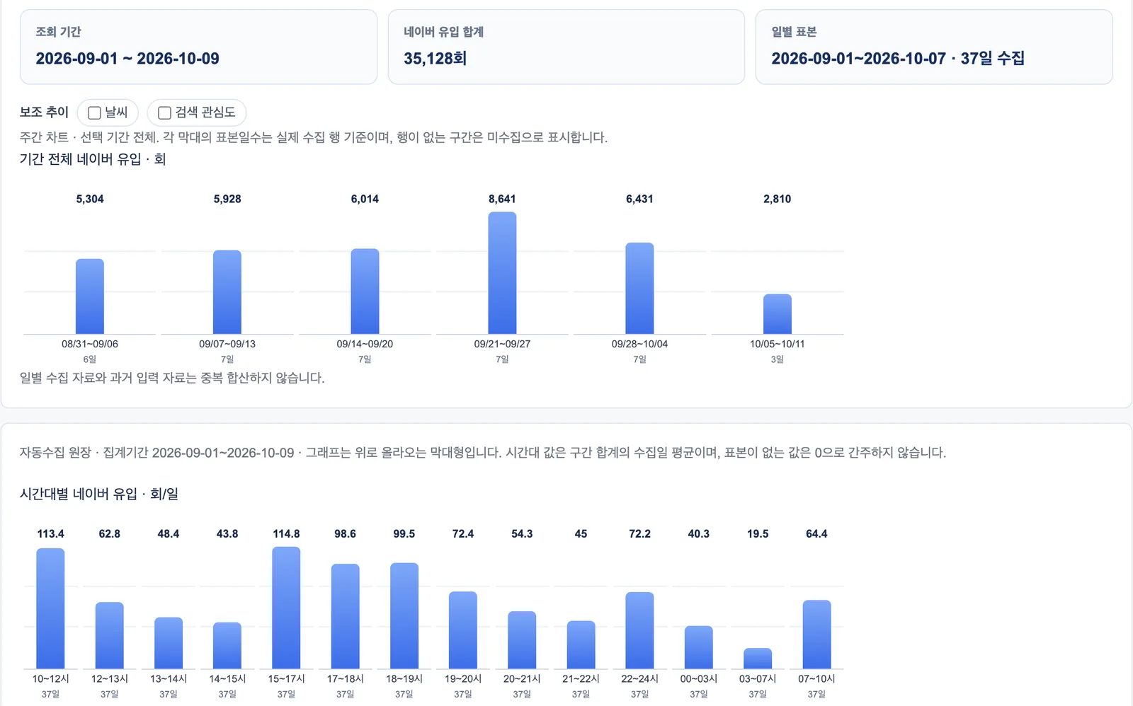 기간별 네이버 플레이스 유입 그래프