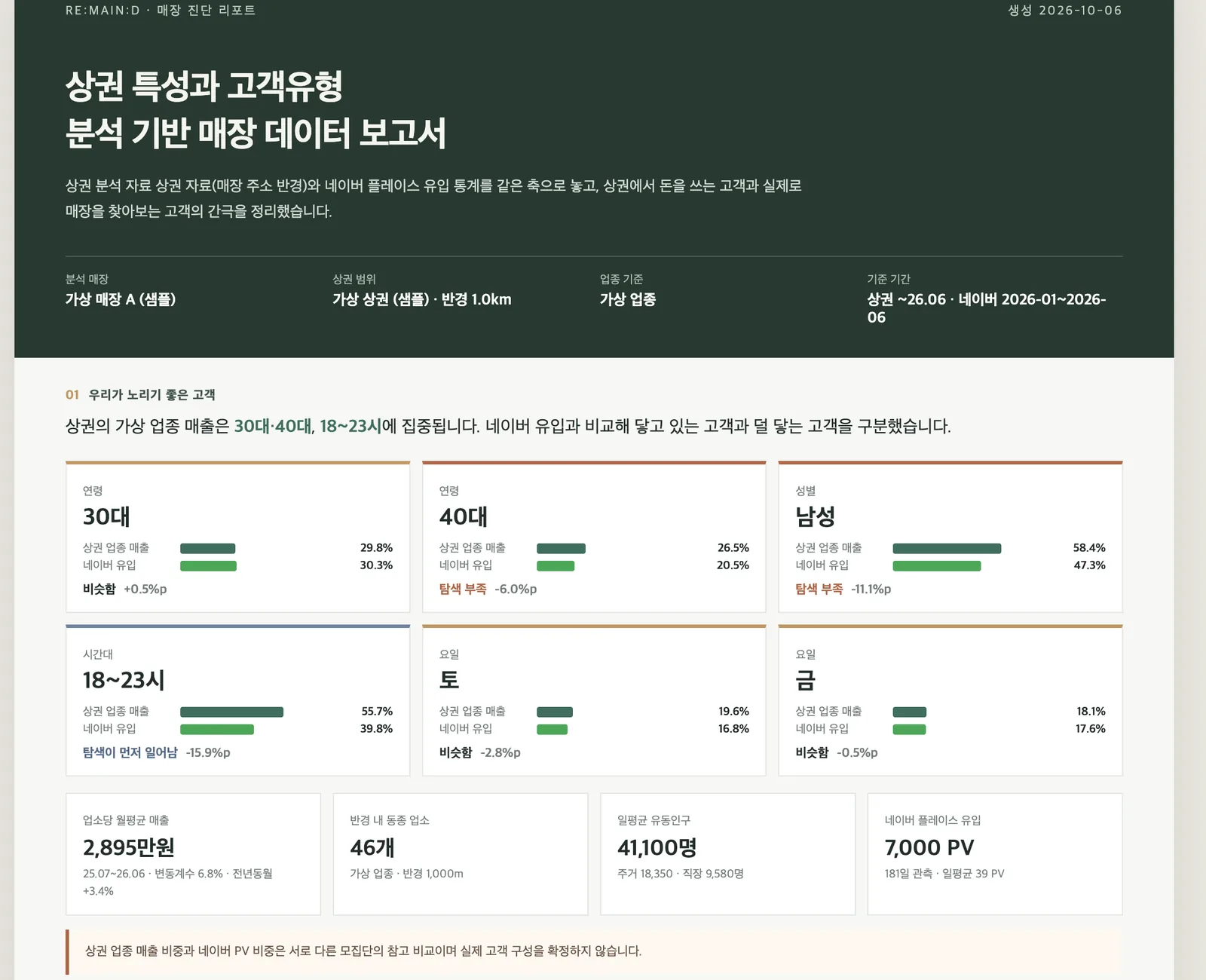 상권 특성과 고객유형 분석 보고서 화면