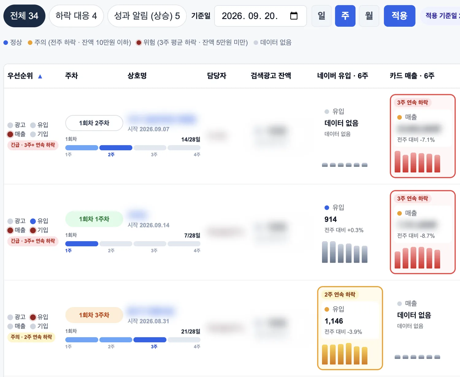 매장별 주간 매출 흐름과 연속 하락 표시 화면