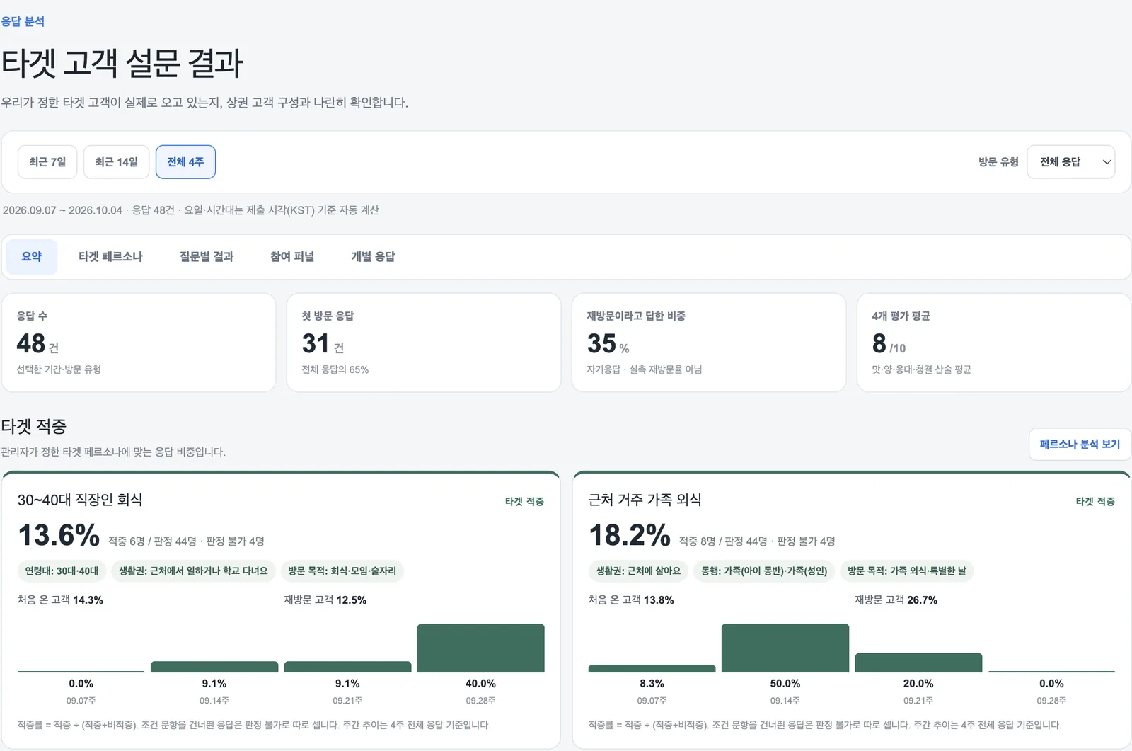 손님 설문 결과 분석 화면
